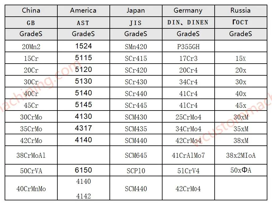 comparison table of commonly used steel grades in various countries alloy structural stee