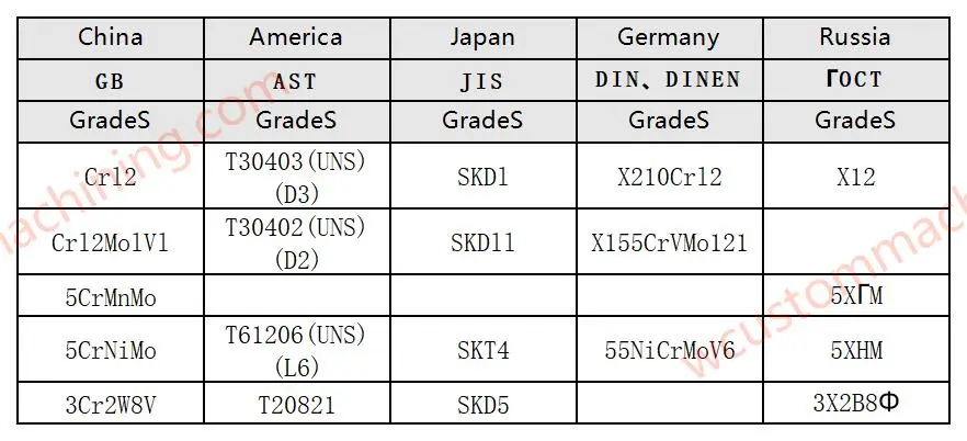 comparison table of commonly used steel grades in various countries alloy tool steel