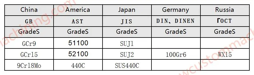 comparison table of commonly used steel grades in various countries bearing steel