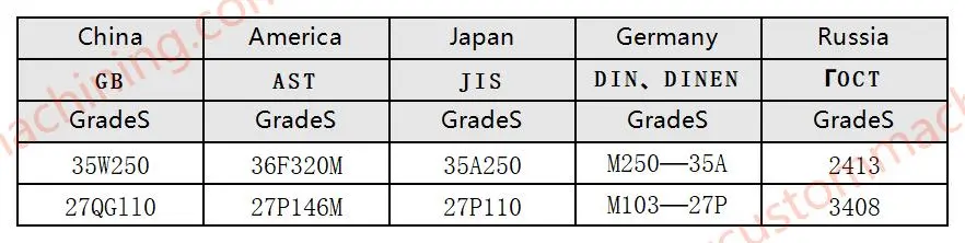 comparison table of commonly used steel grades in various countries electrical steel