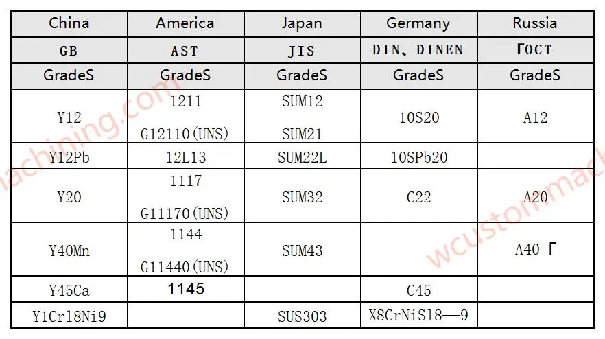 comparison table of commonly used steel grades in various countries free cutting structural steel