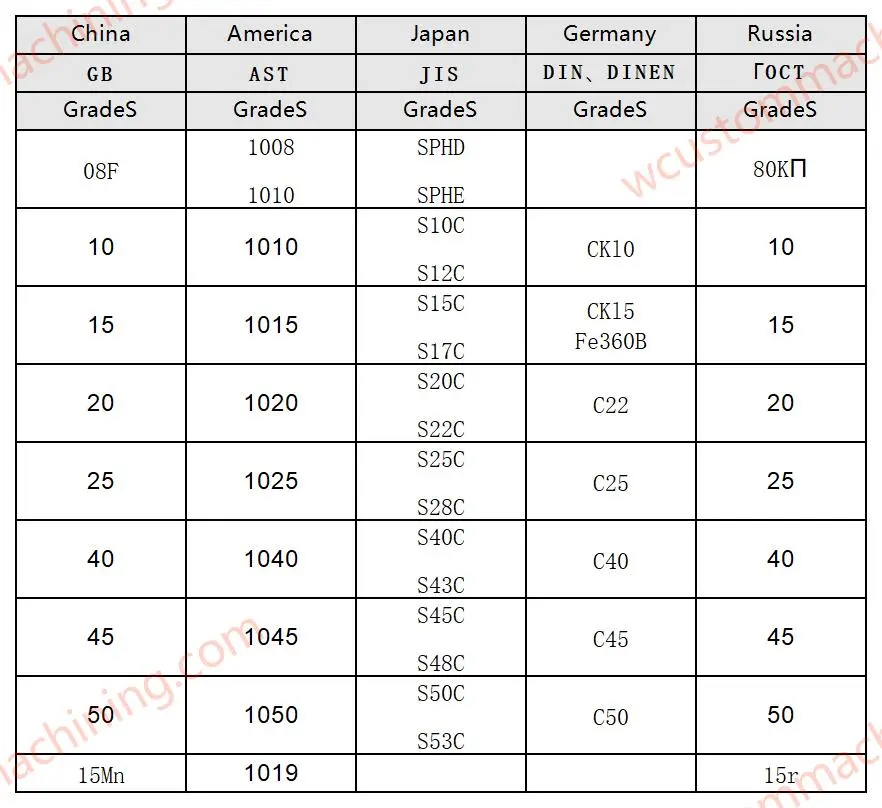 comparison table of commonly used steel grades in various countries high quality carbon structural steel