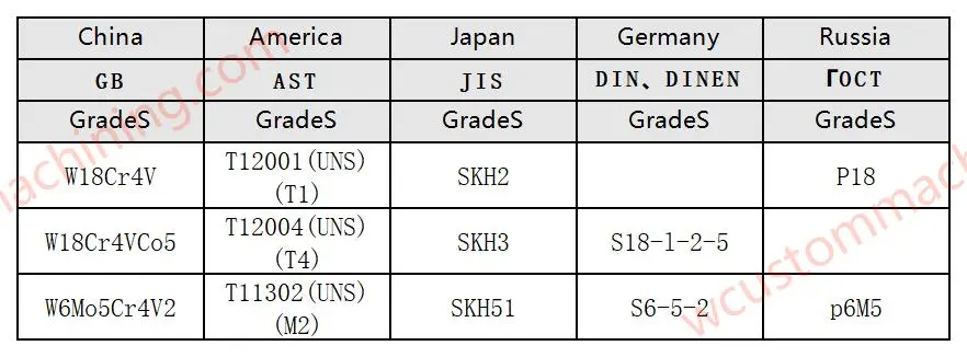 comparison table of commonly used steel grades in various countries high speed tool steel