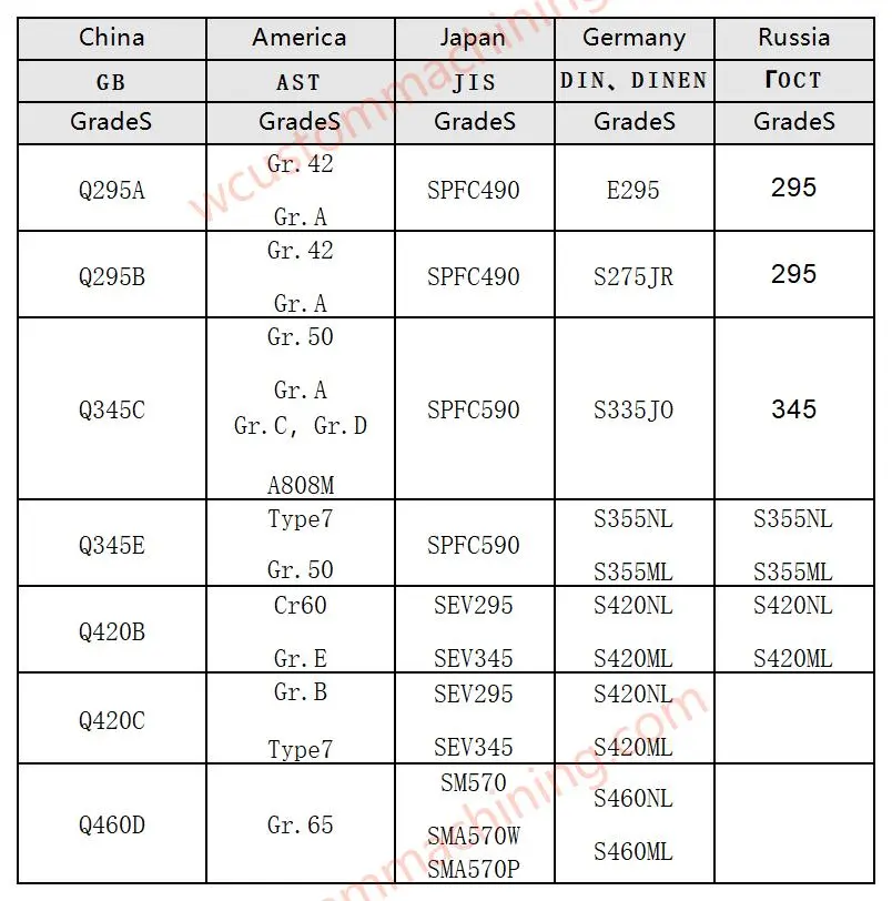 comparison table of commonly used steel grades in various countries low alloy structural steel