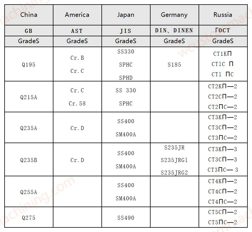 comparison table of commonly used steel grades in various countries ordinary carbon structural steel