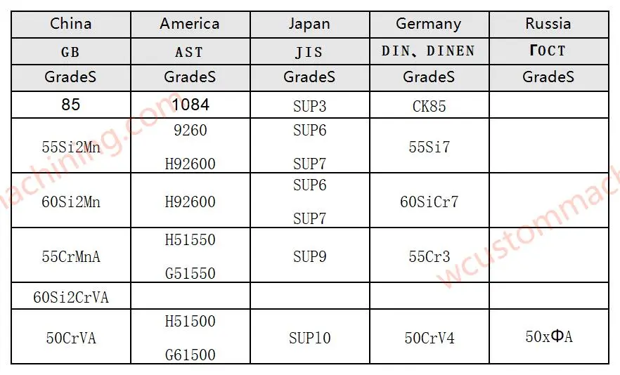 comparison table of commonly used steel grades in various countries spring steel