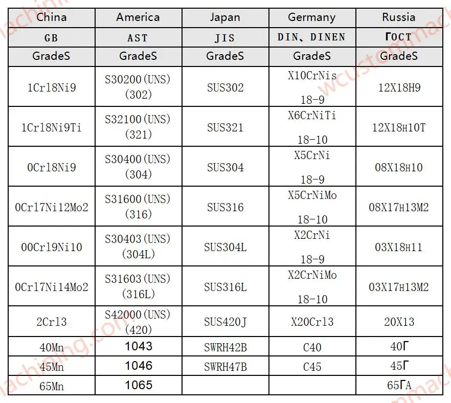 comparison table of commonly used steel grades in various countries stainless steel